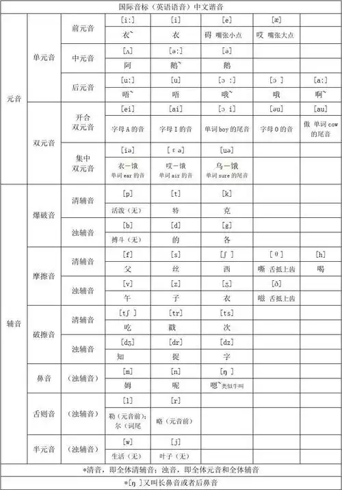 音标中文谐音表