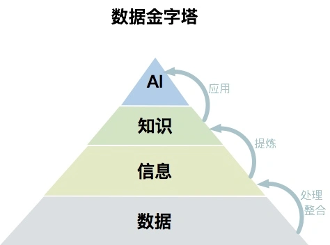 数据金字塔