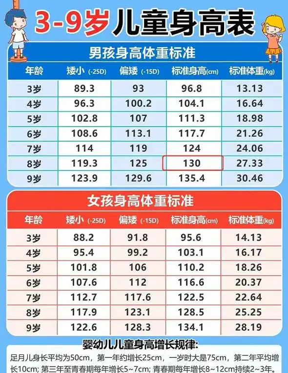 最新儿童身高标准出炉,8岁达到1米3,你家孩子达标了吗