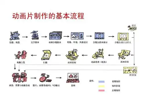 动画片制作的基本流程