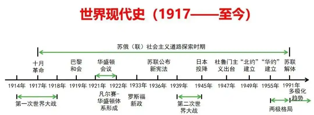 2021中考:世界现代史主题知识解读