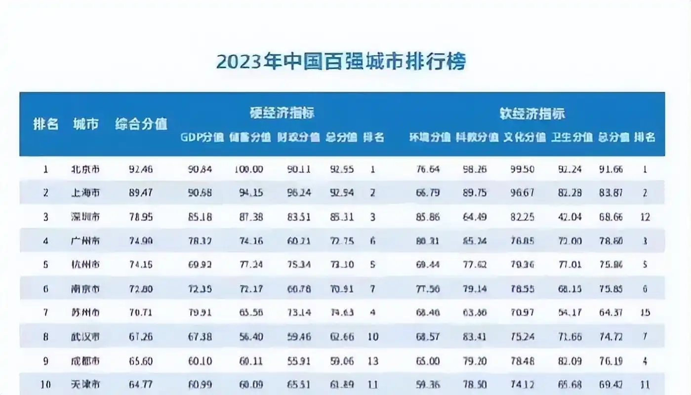中国十大城市排名 7月18日,华顿经济研究院发布了2023年中国百强城市