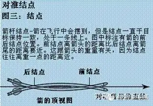 按照弓拉力的大小不同,箭的"挠度"要和弓的拉力匹配.