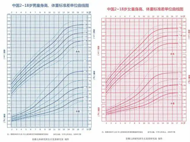 8岁女孩性早熟肥胖治疗10个月喜长10厘米