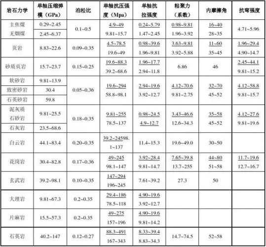 无忧文档 所有分类 工程科技 机械/仪表 常见岩石力学参数 注:1,带有