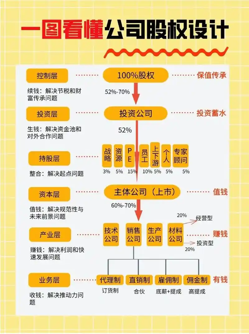 一张图看懂股权架构图#企业财税 #股权设计#企业经营#老板思 - 抖音