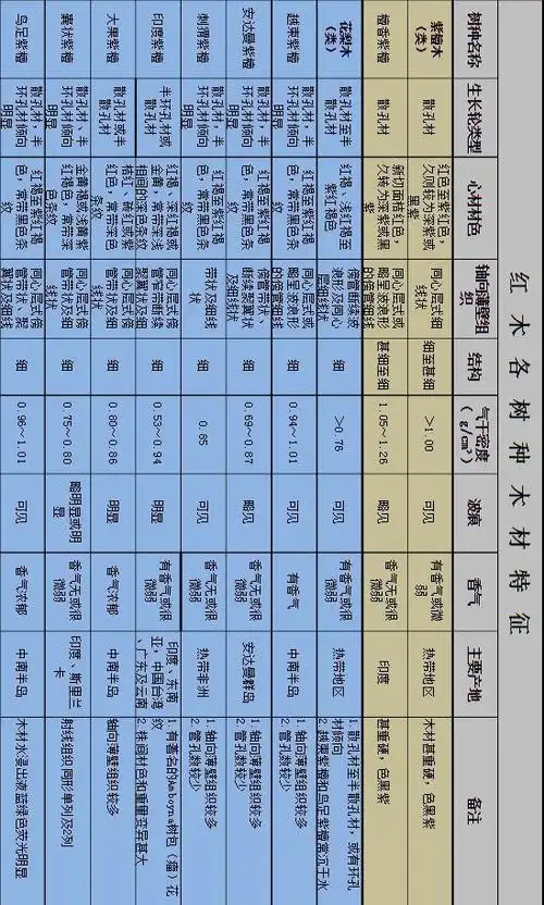 【推荐收藏】木材硬度表及常见木材特征表