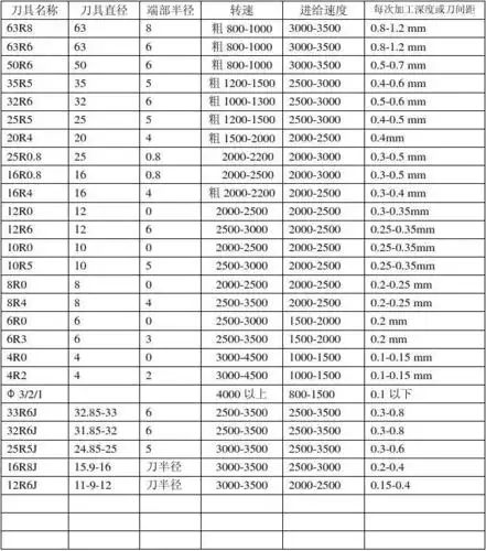 数控铣常用刀具参数表