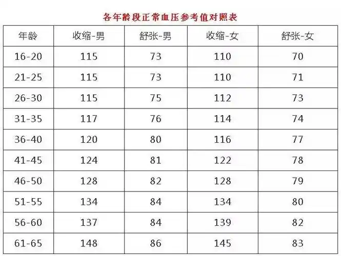 实用!各年龄段血压,血糖,血脂对照表