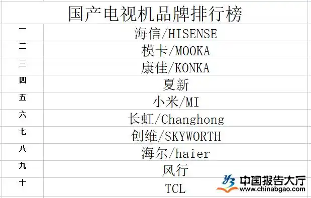 2022国产电视机品牌排行榜