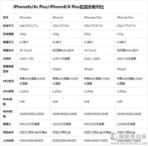 苹果6s和6s plus和苹果6和6 plus有什么区别?