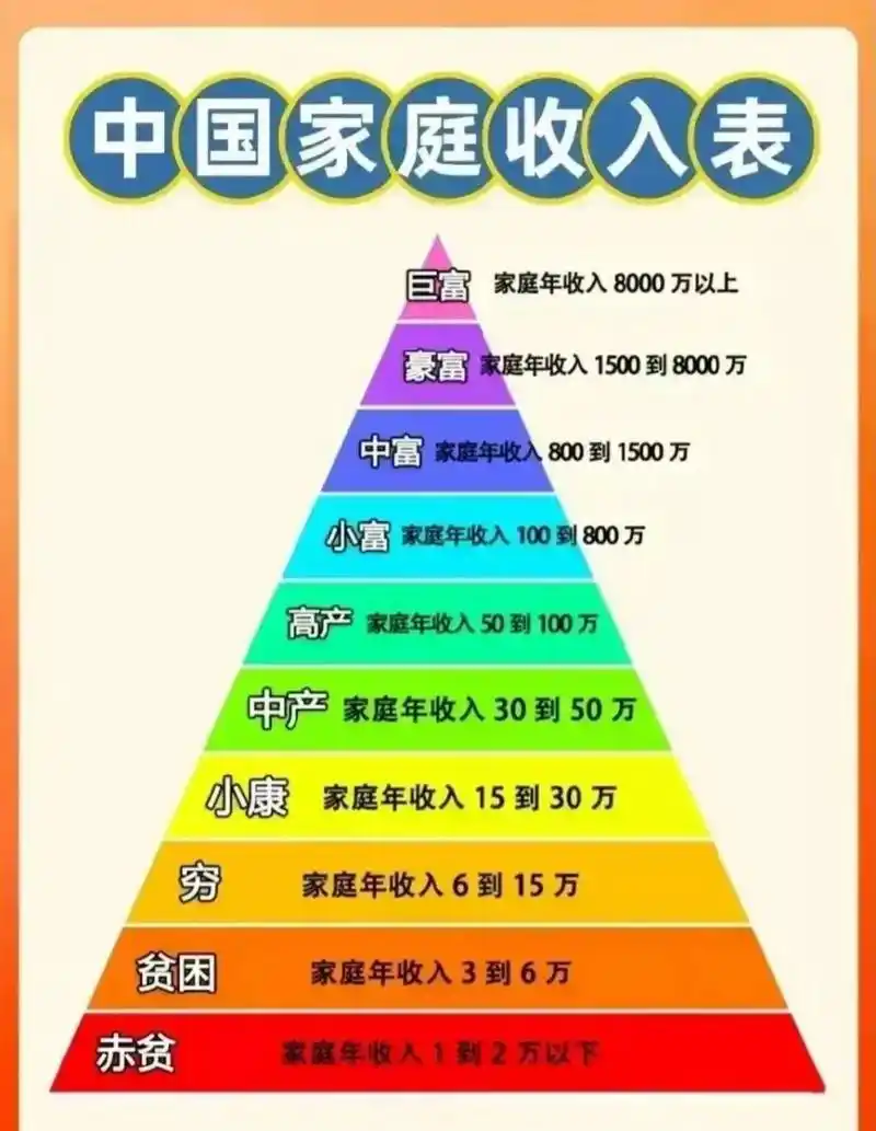 中国居民收入水平分布图,看看你在哪个位置 中国居民户均资产约134.