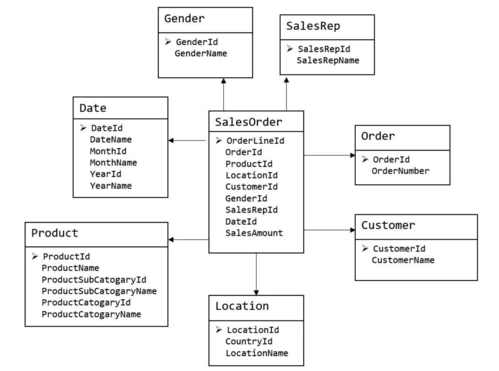 数据仓库及维度建模的初步了解