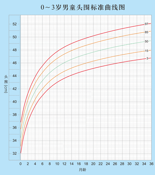 一张图看懂宝宝的头围是否达标偏小