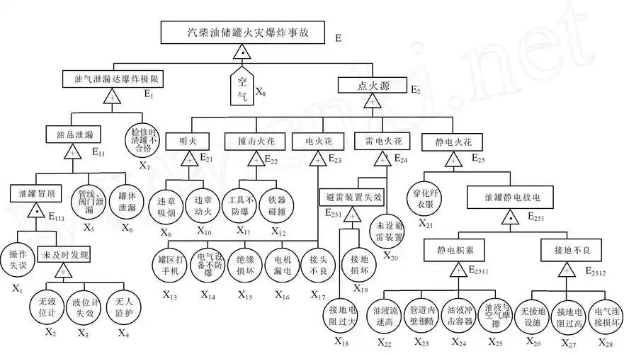 图3-1事故树分析法分析储罐火灾爆炸事故