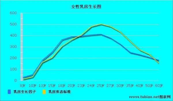 乳房发育过程图 我的正常吗