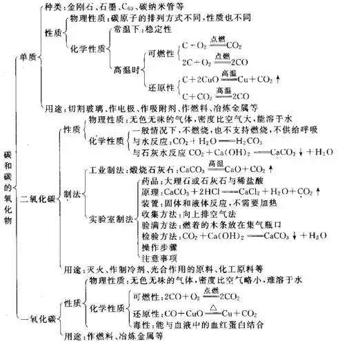 人教版中考化学章节复习:第6单元碳和碳的氧化物答案