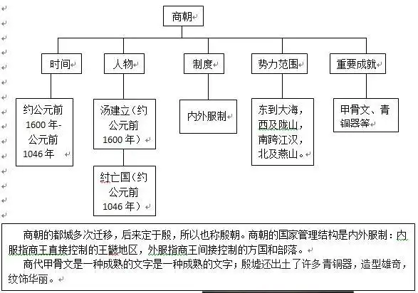 三,商和西周 1,商朝