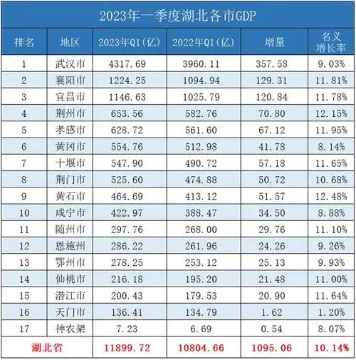 2023年一季度湖北各市gdp:全市快速发展