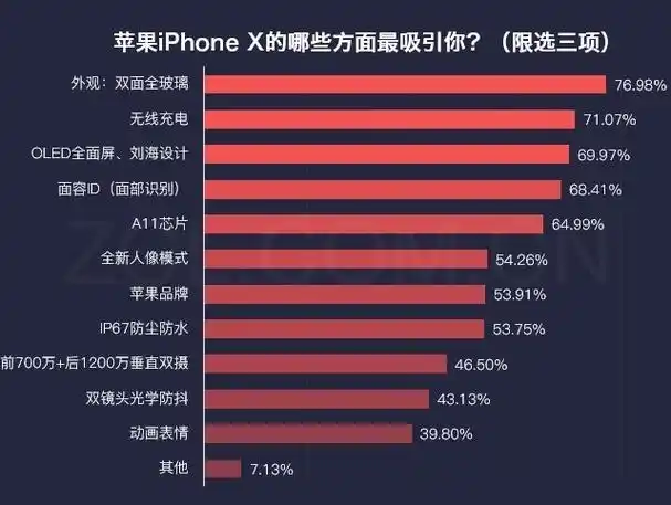 苹果iphonex的哪些方面最吸引你?(限选三项)
