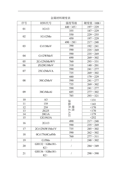 金属材料硬度表.doc