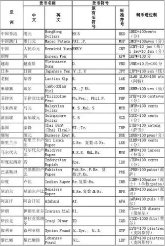 各国货币名称表达方式对照 世界各国货币名称