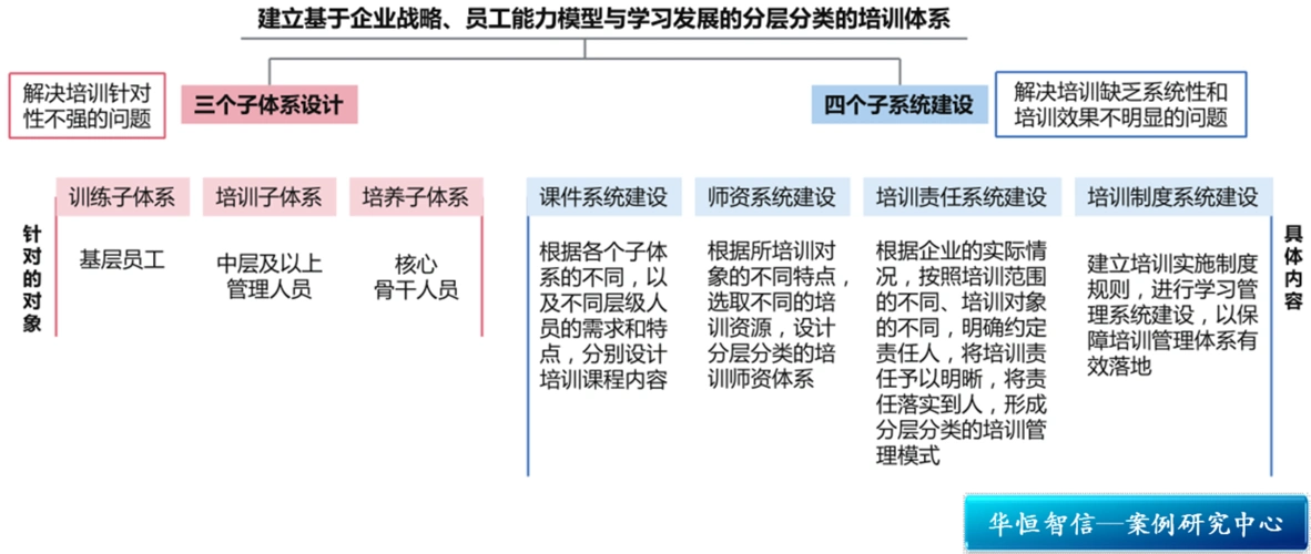 某通信行业员工培训体系搭建项目纪实