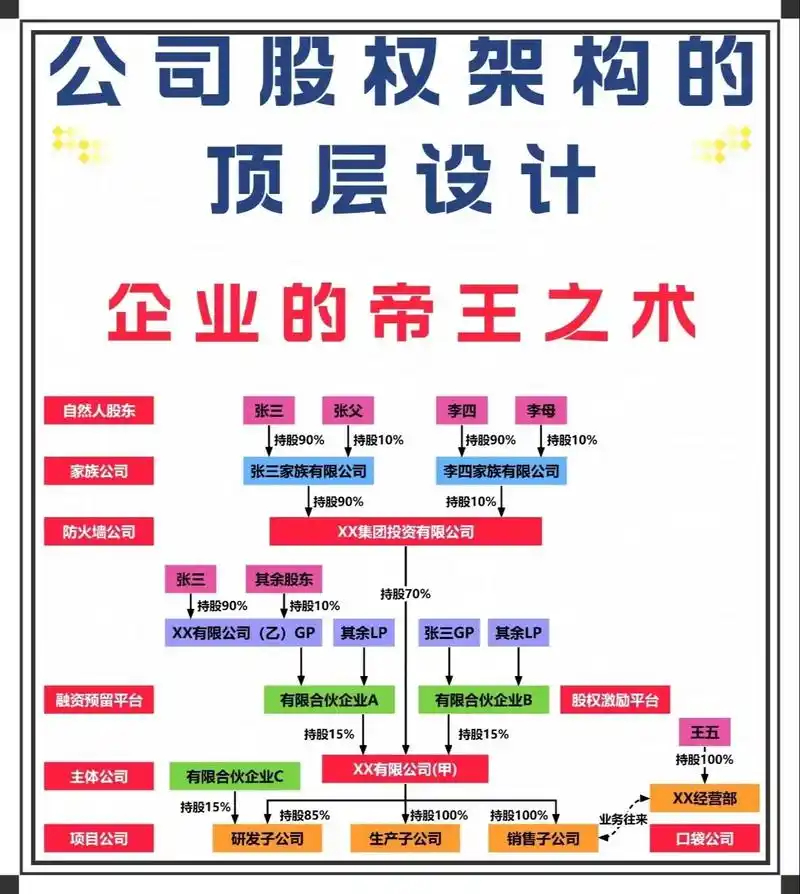 公司股权架构的顶层设计,企业的帝王之术.股权架构设计,被誉为 - 抖音