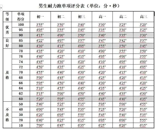 计入中考总分!本周,成都多所初中体测!体测项目及评分表一览