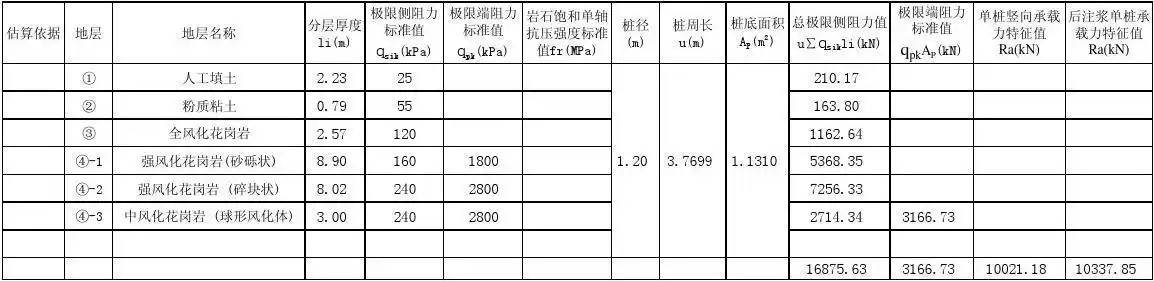 冲(钻)孔嵌岩桩单桩承载力特征值估算表
