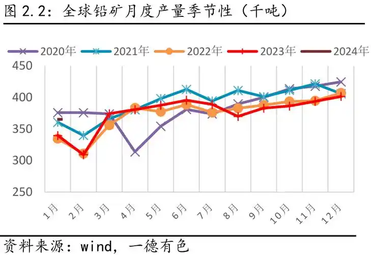 2023年国内外铅精矿全年新增产量均不及预期,最主要是由于铅锌价格