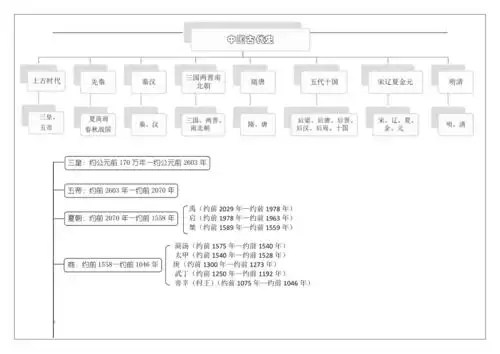中国古代史时间轴