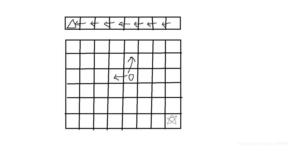 对于二维动态规划,有两个可变参数,需要画一张二维表,因此,我们就需要