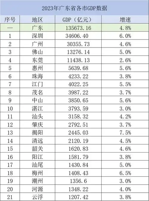 我国发展最不均衡的两个省份gdp排名都位居全国前五原因何在