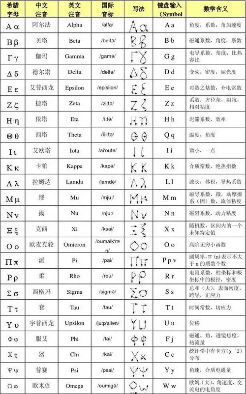 希腊字母读音及手写