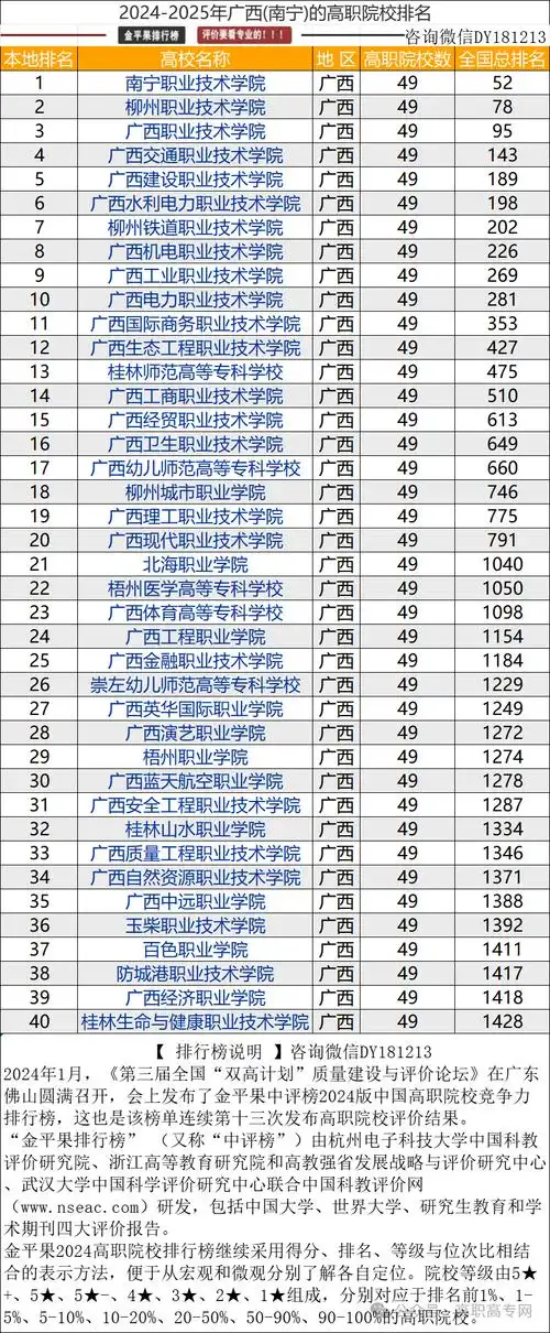 20242025年广西单招对口大专院校排名