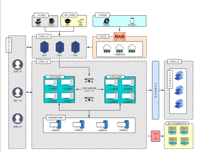 03应用系统网络拓扑图