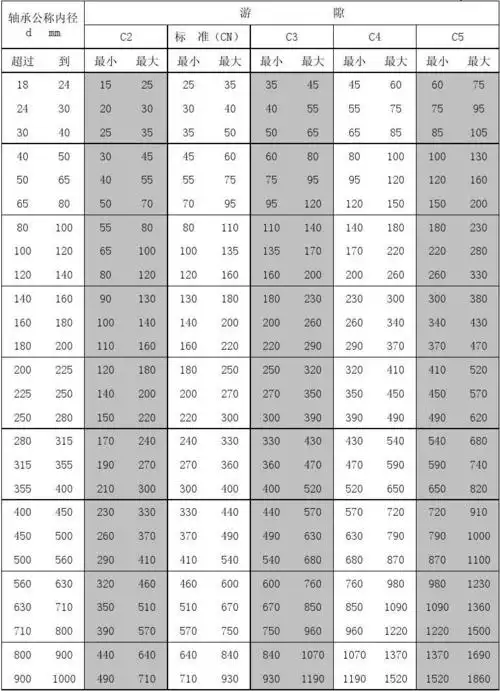 调心滚子轴承的径向游隙(圆锥孔)