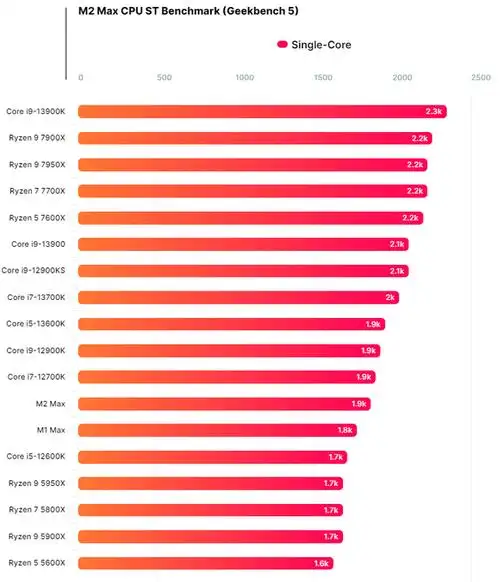 苹果m2 max基准测试数据曝光!较上代多核心性能提升20%