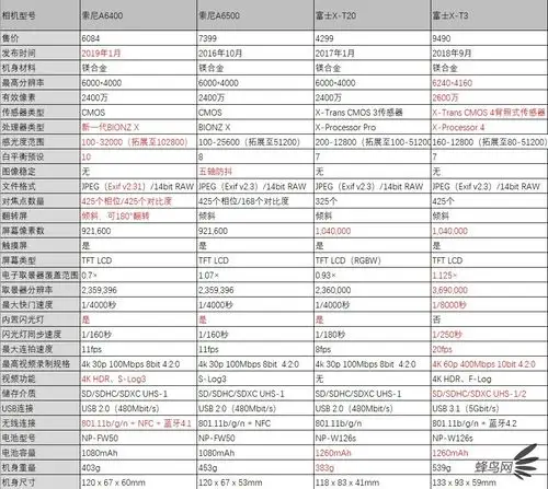 aps-c微单最强之争 索尼a6400参数横纵向对比