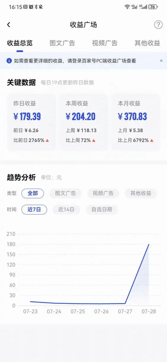 百家号收益# 我也晒晒百家号的收益,昨天一条短视频火了,播放量4屯