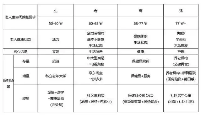 五. 中国老年人的需求和消费分层