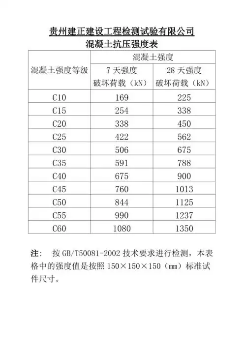 砼抗压强度钢筋强度表doc