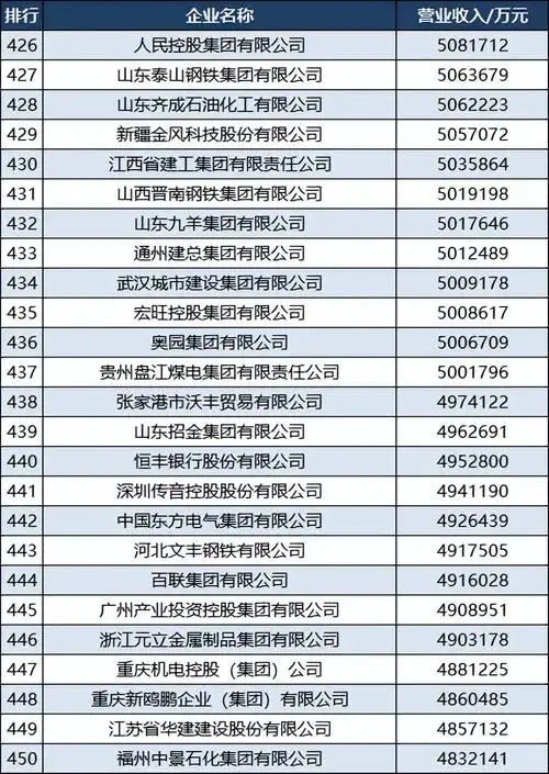 2022中国企业500强江苏44家湖北13家湖南甘肃各6家