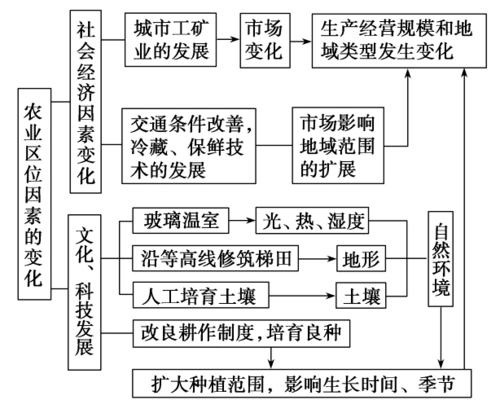 2017年浙江新高考选考地理考点知识梳理27:农业区位因素与农业地域