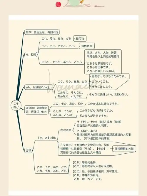 高考日语思维导图003补一个文脉指示