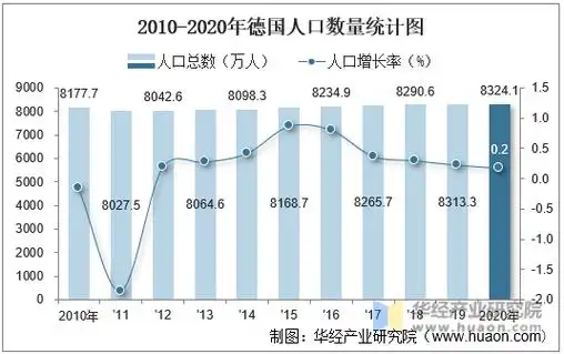 2010-2020年德国人口数量统计图