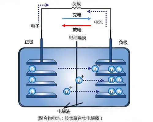 锂离子电池充放电原理:包装电池的壳体,根据形状不同主要分为:圆柱形