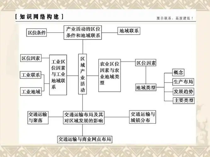 【优化探究】高三高考地理(湘教版)一轮复习课件区域产业活动 章末大
