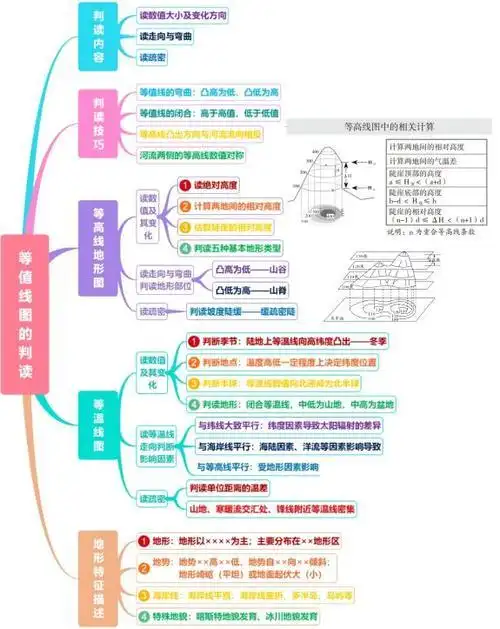 高中地理常见等值线图的判读思维导图